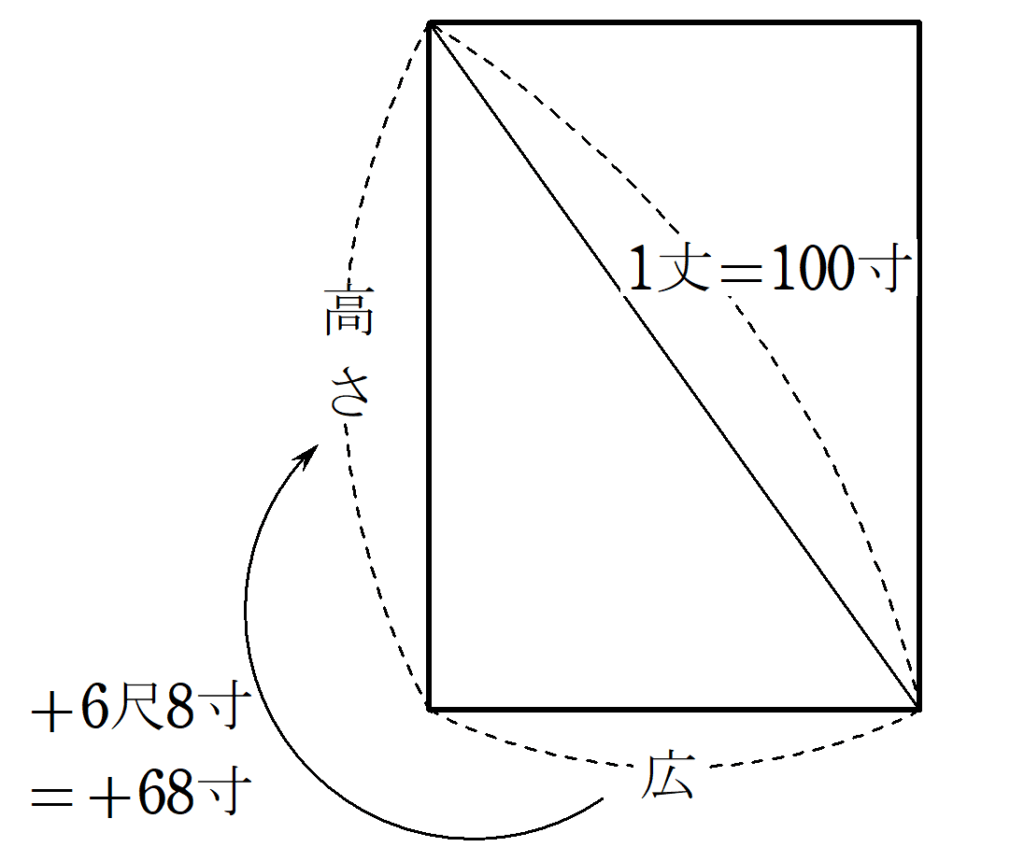 『九章算術』9章第11問の図　